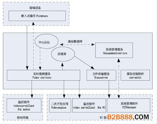 图3城市轨道交通列车视频监控系统软件构成图