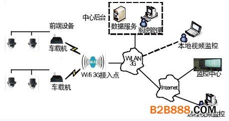 图1:基于Wi-Fi/3G网络的系统结构